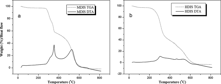TGA/DTA plots of (a) MDIS and (b) HDIS adsorbents.