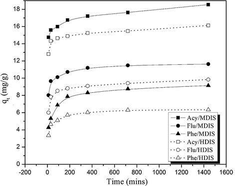 Plots for adsorption of PAHs on (a) MDIS and (b) HDIS adsorbents.