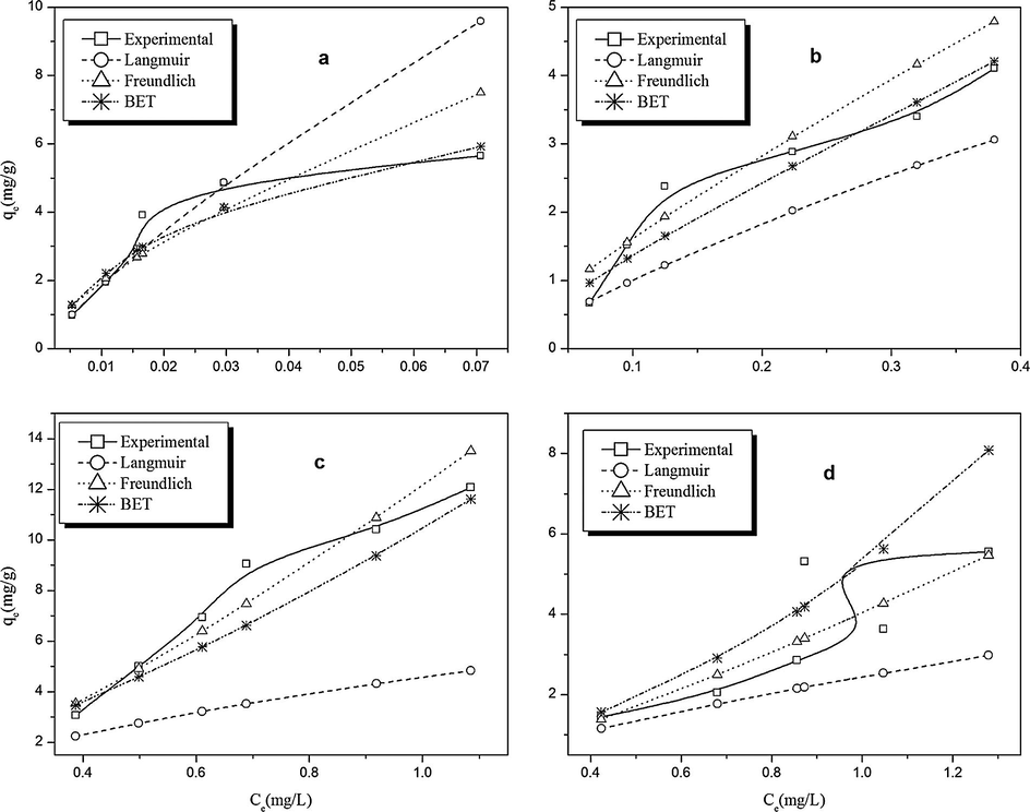 Graphical representation of the fitting of the experimental data (solid lines) into the isotherm models (dotted lines) for the following adsorbent/adsorbate pairs: (a) MDIS/Phenanthrene, (b) HDIS/Phenanthrene, (c) MDIS/Acenaphthylene and (d) HDIS/Acenaphthylene.