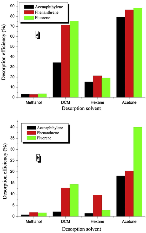 Desorption efficiency of PAHs on (a) MDIS and (b) HDIS using different desorption solvents.