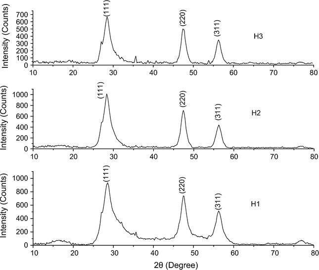 XRD of H1, H2 and H3 samples.