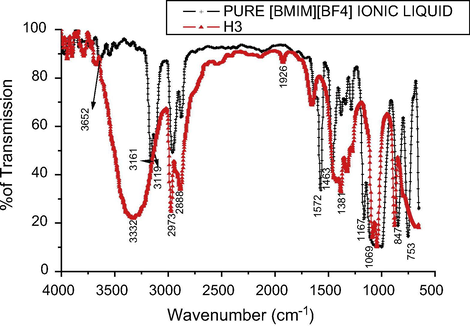 FTIR spectrum of H3 sample.
