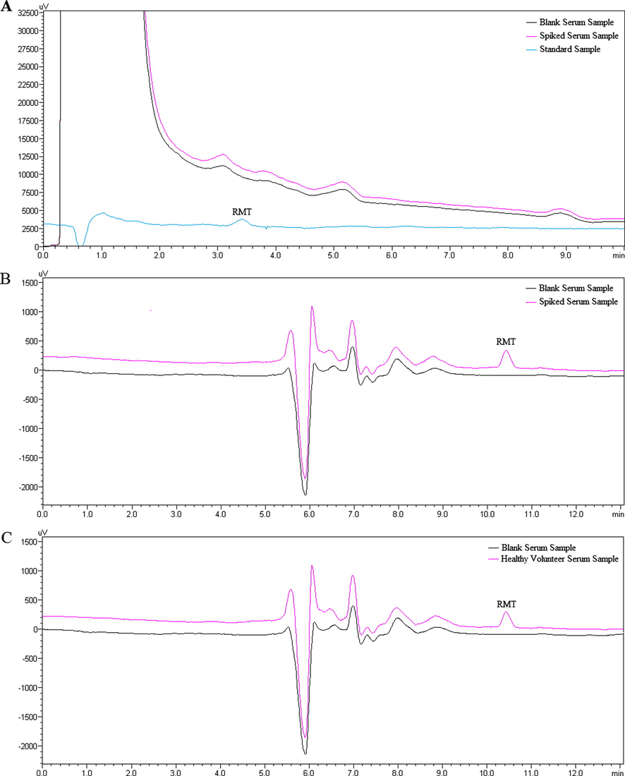 (A) Chromatograms of the (1) blank serum sample and (2) serum sample spiked with RMT (5.0 ng/mL) and (3) standard RMT solution (5.0 ng/mL) at the first system. (B) Chromatograms of the (1) blank serum sample and (2) serum sample spiked with RMT (5.0 ng/mL) at the second system. (C) Chromatograms of the (1) blank serum sample and (2) serum sample obtained from a healthy volunteer 1.0 h after oral administration of 8 mg RMT.