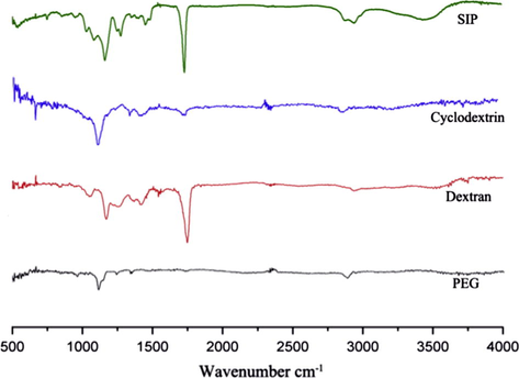 The FTIR spectra of all 4 surfaces include, polyethylene glycol, α-cyclodextrin, dextran and SIP.