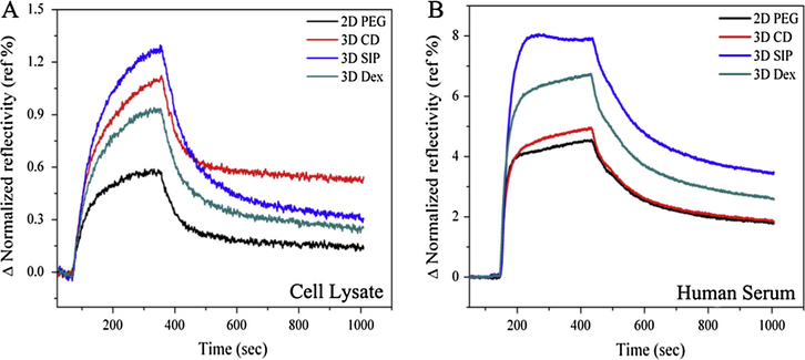 Non-specific adsorption of lysate and serum prior to carboxylation (a) sensorgram showing parallel response of non-specific adsorption of stem cell lysate and (b) human serum on PEG, CD, SIP and dextran surfaces.