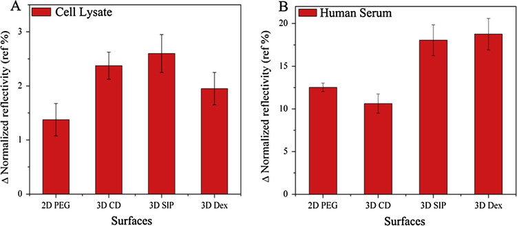 Signal response on each surface, (A) graph representing the SPRi response for non-specific adsorption of cell lysate and (B) human serum onto PEG, CD, SIP and dextran surfaces with standard deviation.