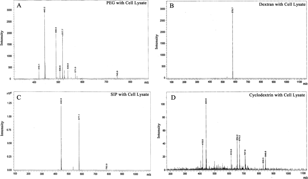 MALDI–TOF characterization of adsorbed lipid/proteins from cell lysate onto (A) PEG, (B) dextran, (C) SIP and (D) cyclodextrin surfaces.