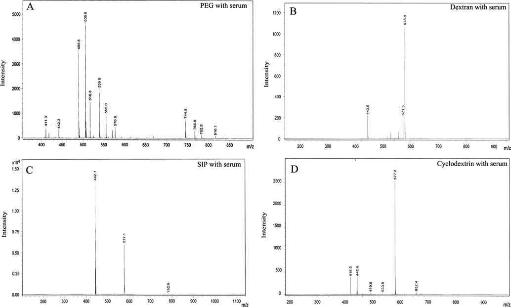 MALDI–TOF characterization of adsorbed lipid/proteins from human serum onto (A) PEG, (B) dextran, (C) SIP and (D) cyclodextrin surfaces.