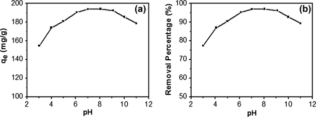 Effect of solution pH on the adsorption of CY by GO–Fe3O4 (initial CY concentration: 200 mg L−1; contact time: 60 min).