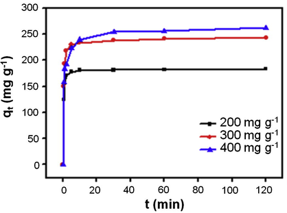 Effect of adsorption time on the adsorption capacity for CY onto GO–Fe3O4 nanocomposite at different initial CY concentration (200 mg L−1, 300 mg L−1 and 400 mg L−1) at room temperature; dosage of GO–Fe3O4: 5.0 mg.