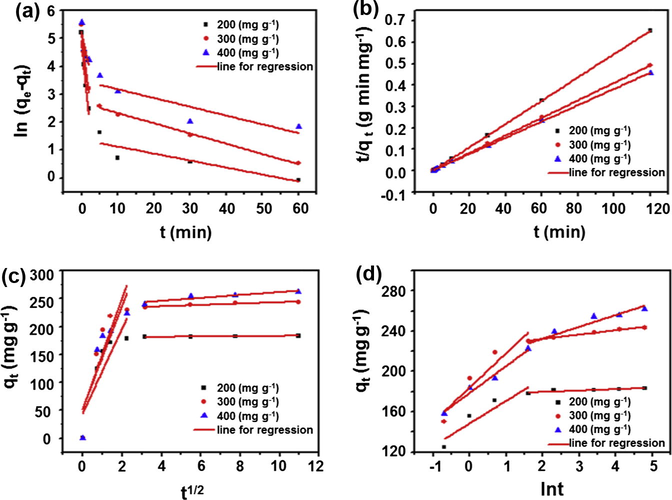 The fitting of different kinetic models for CY adsorption onto GO–Fe3O4 at different initial concentration (200 mg L−1, 300 mg L−1 and 400 mg L−1) at room temperature ((a) Pseudo-first-order, (b) Pseudo-second-order, (c) Intraparticle diffusion and (d) Elovich).