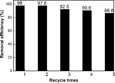 Reusability study of GO–Fe3O4.