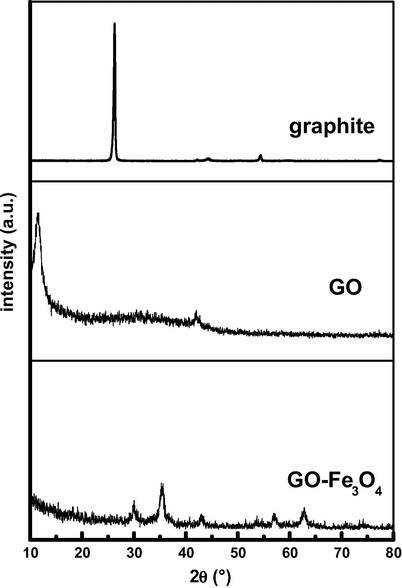 X-ray diffraction patterns of graphite powder (C), graphene oxide (GO) and magnetic graphene oxide nanocomposite (GO–Fe3O4).