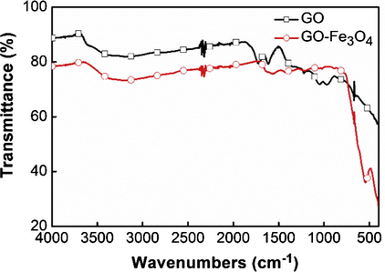 FTIR spectra of GO and GO–Fe3O4.