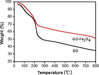 TGA diagram of GO and GO–Fe3O4.