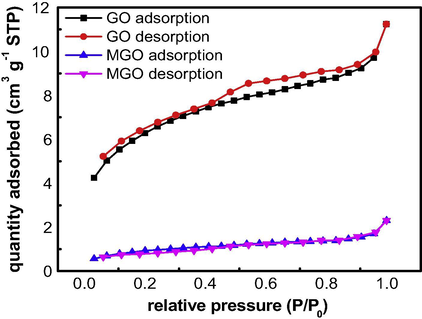 Nitrogen adsorption–desorption isotherms of GO and GO–Fe3O4.