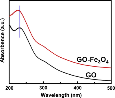 Absorption spectra of GO and GO–Fe3O4.