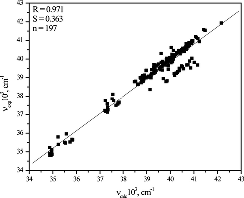 Linear correlation of experimental, νexp, versus calculated, νcalc, values obtained by using Eq. (1).
