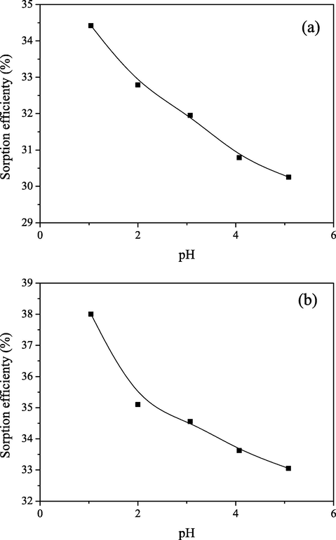 Effect of pH on the Mo(VI) sorption onto PGME-deta at (a) t = 180 min and (b) t = 300 min (Ci = 0.1 M, T = 298 K).
