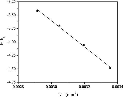 The ln k2 vs. 1/T plot for the PGME-deta/Mo(VI) sorption system.