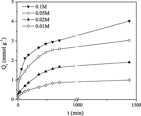 Effect of contact time on the sorption of Mo(VI) on PGME-deta at different initial concentrations (pH = 2.0, T = 298 K).