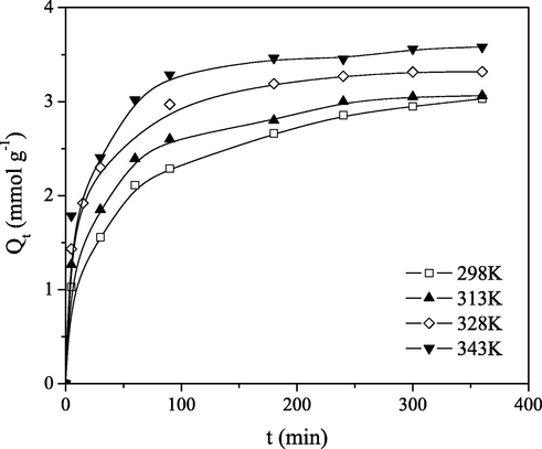 Effect of temperature on Mo(VI) sorption rate on PGME-deta, Ci = 0.1 M.