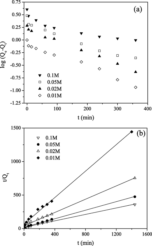 (a) PFO and (b) PSO kinetics for Mo(VI) sorption on PGME-deta (pH = 2, T = 298 K) for indicated initial concentrations.