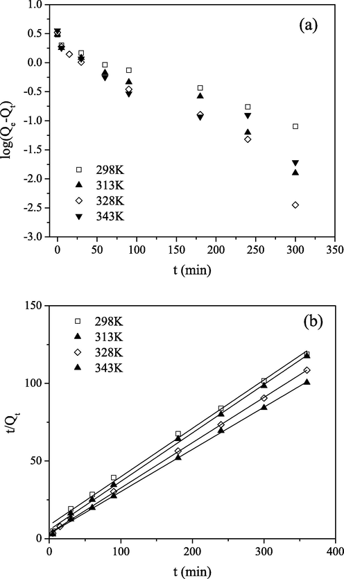(a) PFO and (b) PSO kinetics for Mo(VI) sorption on PGME-deta (pH = 2, Ci = 0.1 M) for indicated temperatures.