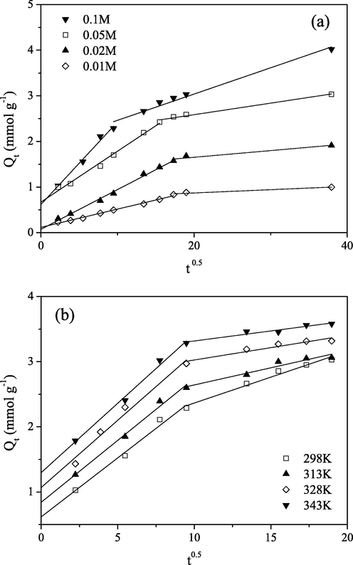 Plots of IPD model for Mo(VI) sorption on PGME-deta at pH = 2 for: (a) different initial concentrations at 298 K, t = 24 h and (b) different temperatures for Ci = 0.1 M, t = 360 min.