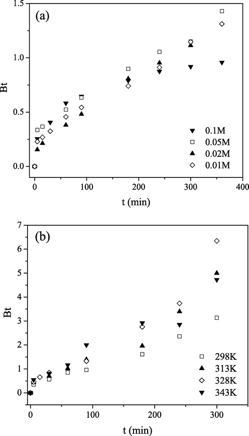 Boyd plots for Mo(VI) sorption by PGME-deta at pH = 2 for: (a) different initial concentrations at 298 K, t = 24 h and (b) different temperatures, Ci = 0.1 M, t = 360 min.