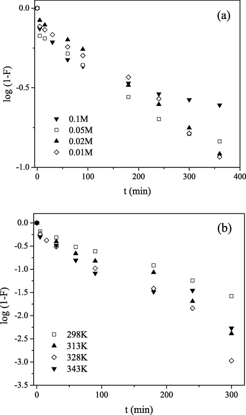 Mckay plots for Mo(VI) sorption by PGME-deta at pH = 2 for: (a) different initial concentrations at 298 K, t = 24 h and (b) different temperatures, Ci = 0.1 M, t = 360 min.