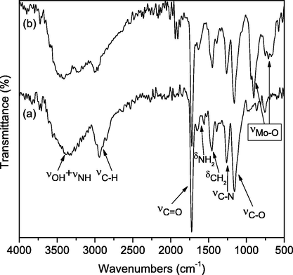 FTIR spectra of the (a) PGME-deta and (b) PGME-deta/Mo(VI).