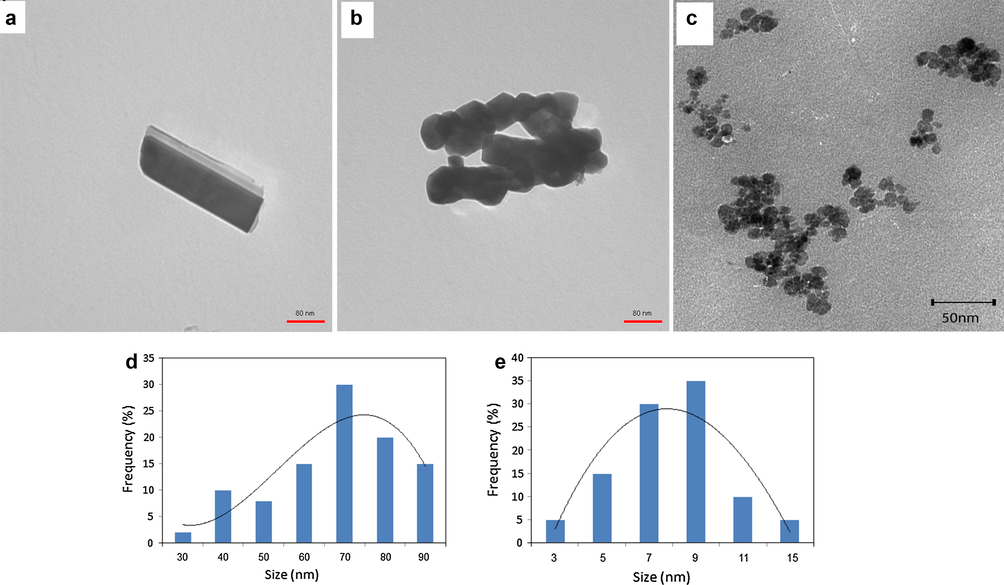 TEM images of (a and b) mCMChitoCar1; and (c) TEM image of mCMChitoCar3; size distribution of nanoparticles for (d) mCMChitoCra1 and (e) mCMChitoCar3.