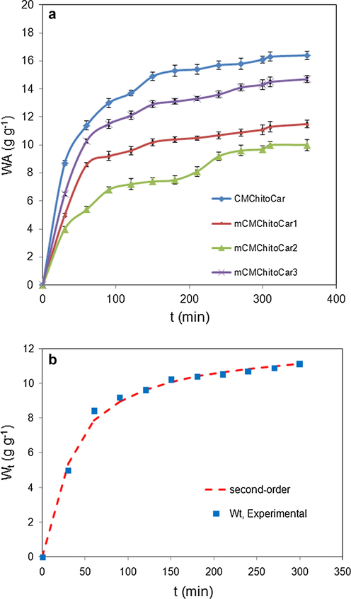 (a) Swelling kinetic of nanocomposites in distilled water; (b) water absorbing of nanocomposites versus time according to experimental and second-order swelling kinetic model.