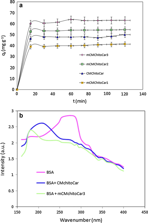 (a) Adsorption kinetics of BSA onto magnetic nanocomposites (C0: 200 mg L−1, pH 4.6 and T 25 °C); (b) The UV–vis spectrum of 0.2 mg ml−1 BSA in acetate buffer solution at pH = 4.8 and UV–vis spectrum of supernatant solution of BSA contacted with CMChitoCar and mCMChitoCar3 nanocomposite.