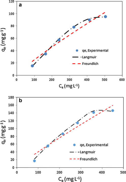 Adsorption isotherms of BSA onto (a) mCMChitoCar1 and (b) mCMChitoCar3 nanocomposites at initial concentration range of C0: 200–600 mg L−1, pH = 4.6 and T = 25 °C.