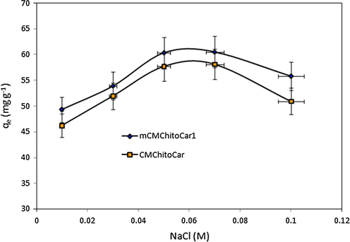 Effect of NaCl concentration on the adsorption of BSA onto CMChitoCar and mCMChitoCar1 nanocomposites (C0: 200 mg L−1, pH: 4.6 and T = 25 °C).