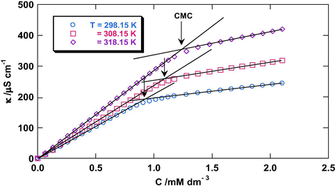 κ versus C plots for 12–2–12 in aqueous solutions at different temperatures.