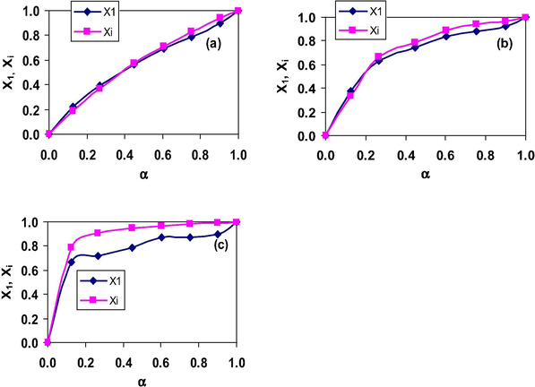Plots of ( ) X1 and ( ) Xi versus α for the binary mixtures of TTAB with (a) 10–2–10 (b) 12–2–12 and (c) 14–2–14 in aqueous solutions at 298.15 K.