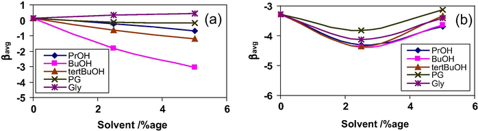 Variation of βavg versus solvent composition for (a) 10–2–10 + DTAB, (b) 10–2–10 + TTAB, (c) 10–2–10 + CTAB, (d) 12–2–12 + DTAB, (e) 12–2–12 + TTAB, (f) 12–2–12 + CTAB, (g) 14–2–14 + DTAB, (h) 14–2–14 + TTAB and (i) 14–2–14 + CTAB mixtures at 298.15 K.
