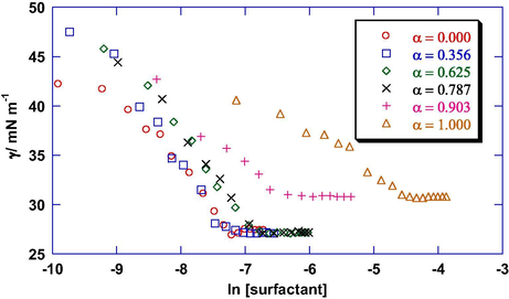 Plot of surface tension (γ) versus total concentration for 12–2–12 and DTAB mixtures in aqueous solutions at different mole fractions of DTAB (α) at 298.15 K.