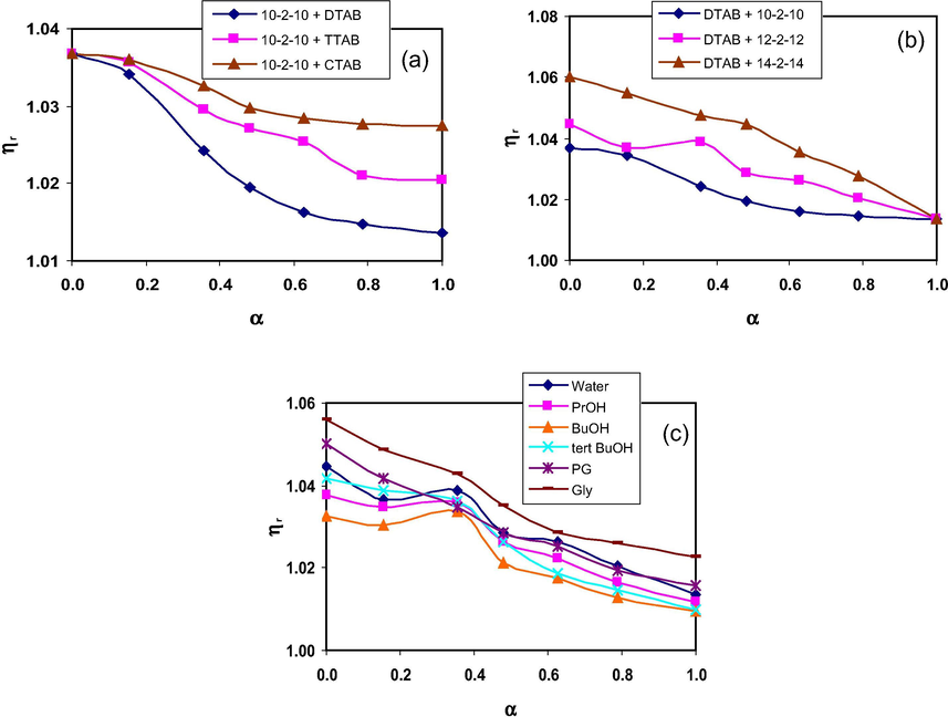 Effect of hydrophobic chain length of (a) monomeric (b) gemini surfactants on the variation of ηr with α in mixed micellar aqueous solutions; (c) variation of ηr with α for the mixture of 12–2–12 + DTAB in the presence 2.5% of different co-solvents at 298.15 K.
