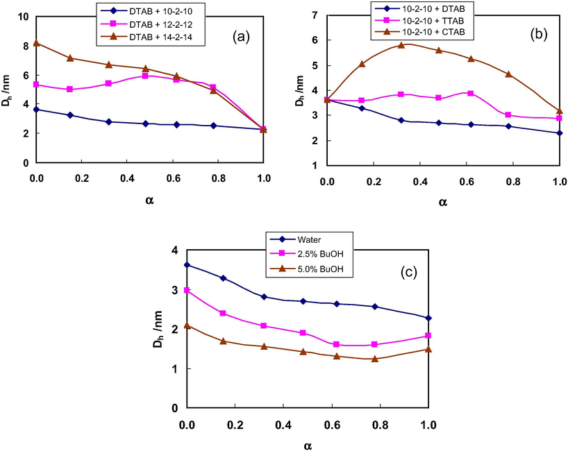 Effect of hydrophobic chain length of (a) gemini and (b) monomeric surfactants on the variation of Dh with α in aqueous mixed micellar solutions; (c) n-butanol (BuOH) on the Dh on the mixed micellar solutions of 10–2–10 + DTAB at 298.15 K.
