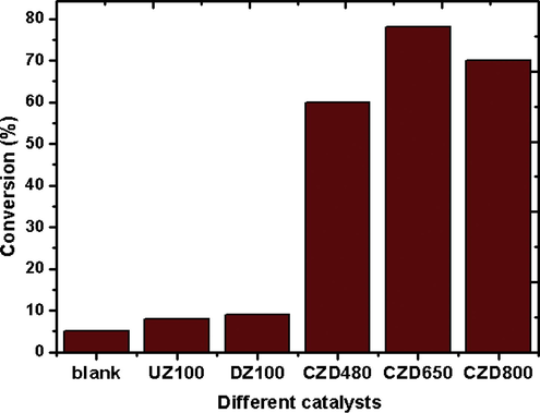 Influence of different catalyst in the oxidation of EB with TBHP. Reaction time = 4 h, EB:TBHP = 1:3, T = 353 K, catalyst amount = 0.1 g.