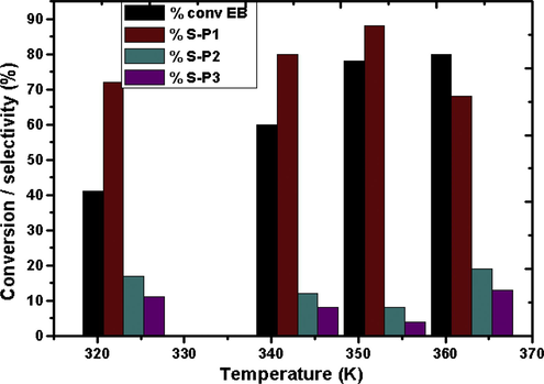 Effect of temperature on the conversion and selectivity over catalyst CZD650. S-P1, S-P2, and S-P3 are respective selectivities of products P1, P2 and P3. Time = 4 h, catalyst amount = 0.1 g, EB:TBHP = 1:3.