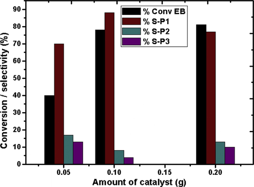 Effect of catalyst amount over catalyst CZD650. Time = 4 h, EB:TBHP = 1:3, T = 353 K.