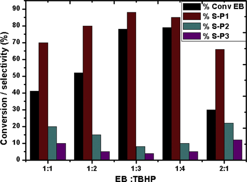 Effect of molar ratio over catalyst CZD650. Time = 4 h, catalyst amount = 0.1 g, T = 353 K.