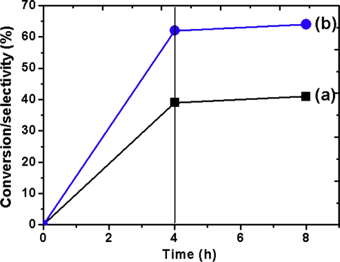 Evidence of free radical mechanism for the oxidation of EB over catalyst CZD650. (a) Conversion of EB with addition of BHT after 4 h and (b) selectivity of acetophenone with addition of BHT after 4 h.