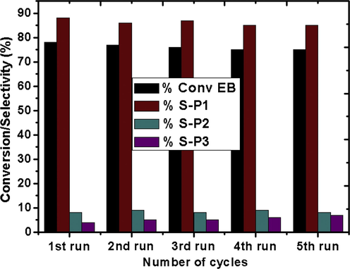 Reusability of the CZD650 catalyst.