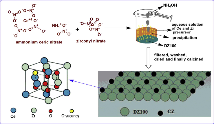 Schematic representation for preparation of the catalyst.